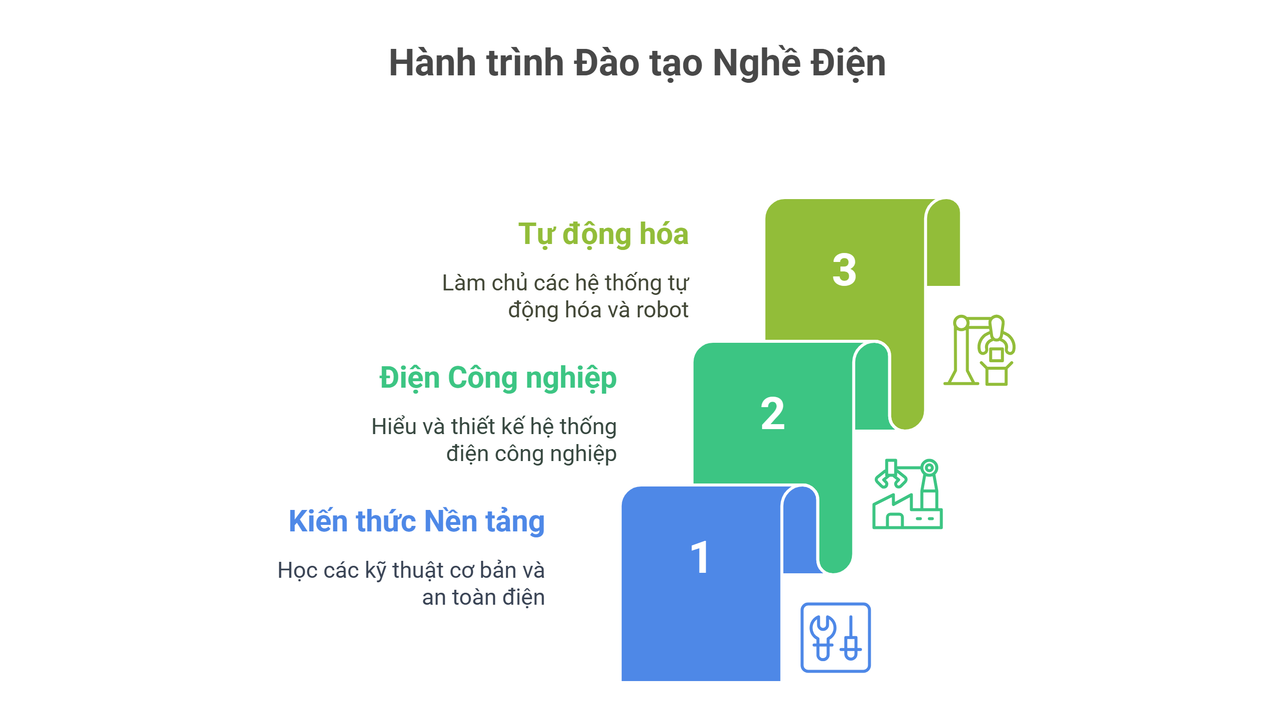 chương trình đào tạo ngành điện công nghiệp tại htt master