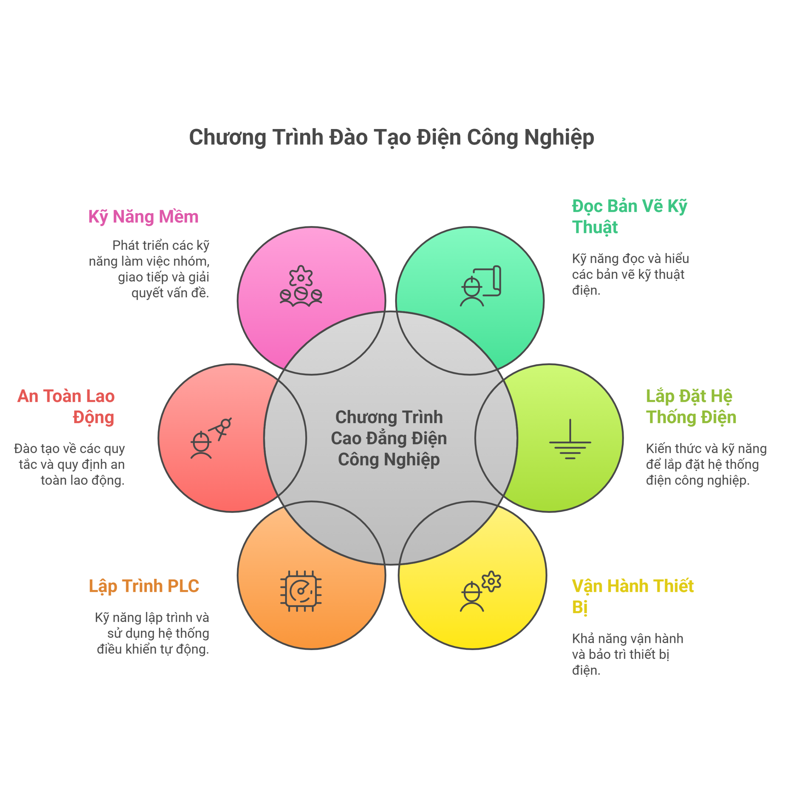 đào tạo ngành điện công nghiệp tại HTT Master