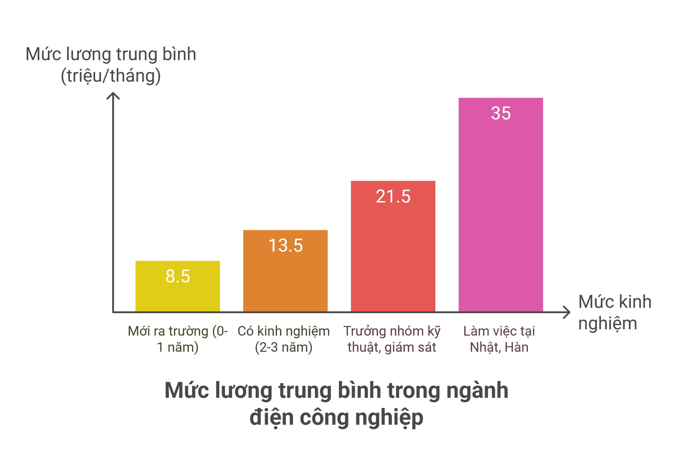 mức lương trung bình ngành điện công nghiệp