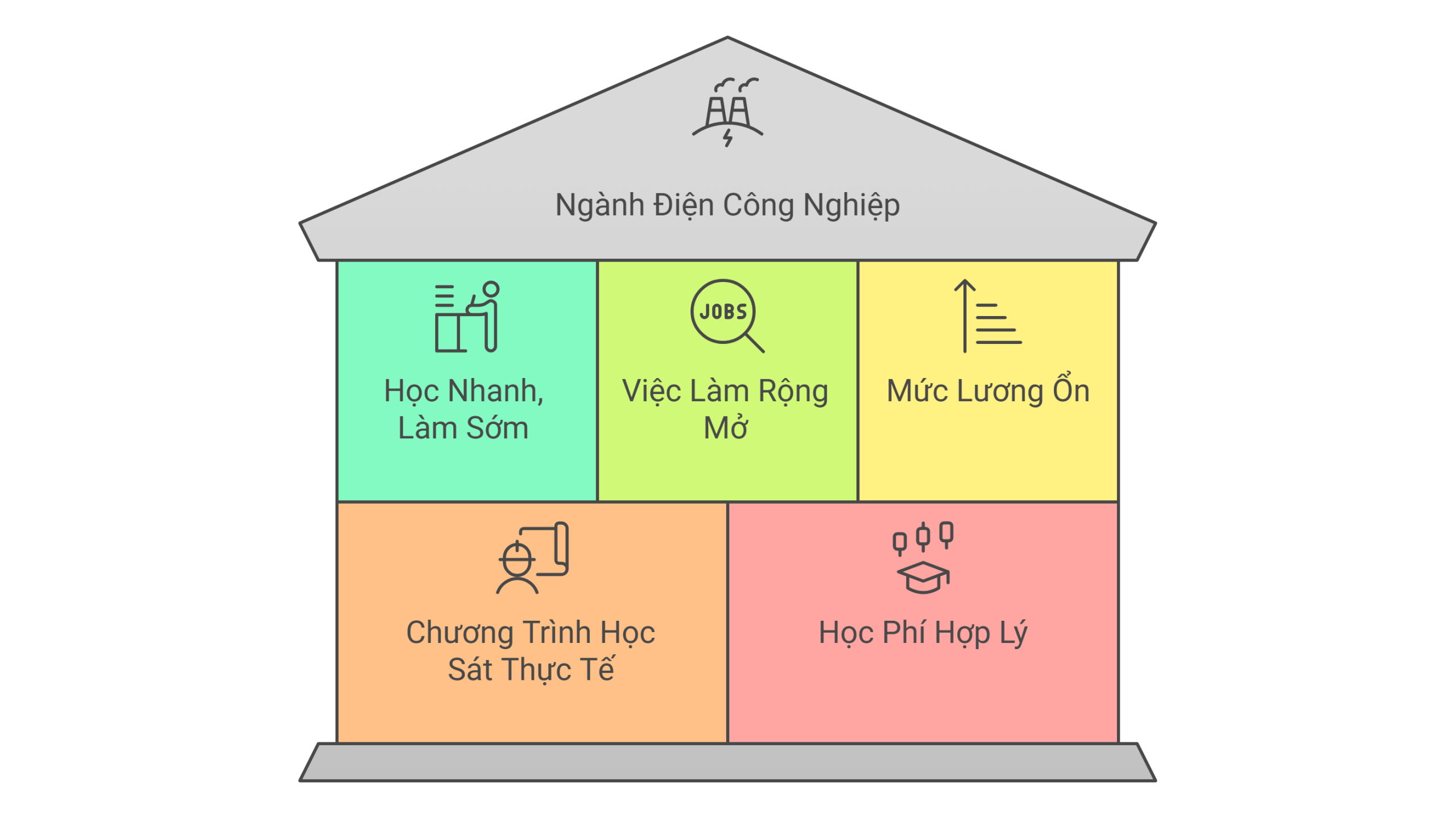 5 lý do nen học điện công nghiệp tại htt master